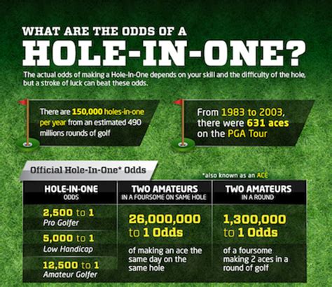 Odds of a Hole in One in Golf .